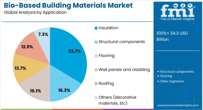 Bio Based Building Materials Market   Analysis By Application